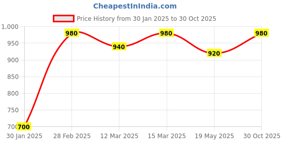 ajio.com the fashion hub Women Regular Fit Jacket the fashion hub Price History Graph from 30 Jan 2025 to 30 Oct 2025