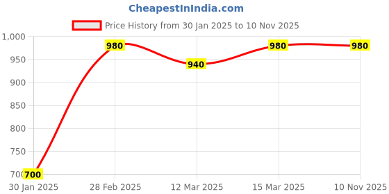 ajio.com the fashion hub Women Regular Fit Jacket the fashion hub Price History Graph from 30 Jan 2025 to 9 Nov 2025