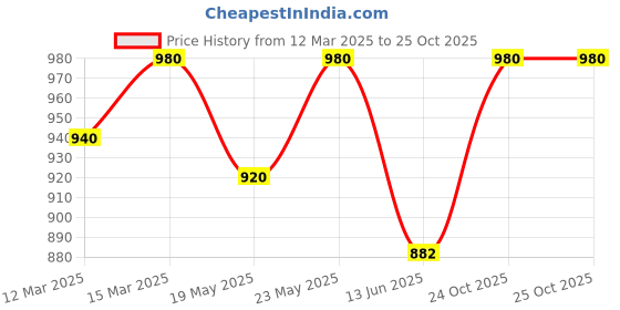 ajio.com the fashion hub Women Regular Fit Jacket the fashion hub Price History Graph from 12 Mar 2025 to 25 Oct 2025