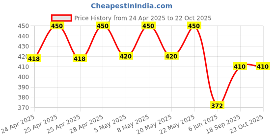 ajio.com the fashion hub Women Regular Fit Printed Shirt the fashion hub Price History Graph from 24 Apr 2025 to 21 Oct 2025