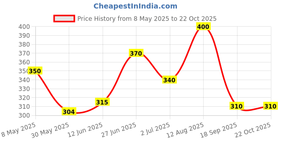 ajio.com the fashion hub Women Regular Fit Stripes Shirt the fashion hub Price History Graph from 8 May 2025 to 22 Oct 2025