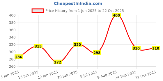 ajio.com the fashion hub Women Regular Fit Stripes Shirt the fashion hub Price History Graph from 1 Jun 2025 to 21 Oct 2025