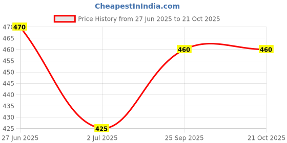 ajio.com the fashion hub Women Spread-Collar Regular Fit Shirt the fashion hub Price History Graph from 27 Jun 2025 to 21 Oct 2025
