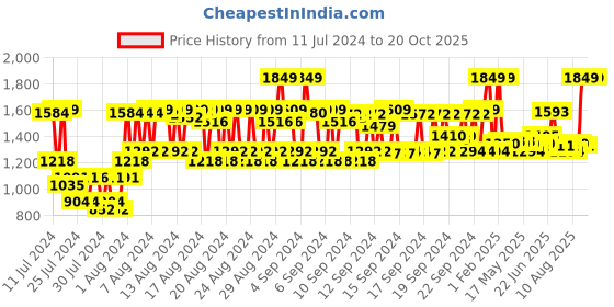 ajio.com fae beauty The Festive Gift Box - The Lip + Lash Edit fae beauty Price History Graph from 11 Jul 2024 to 20 Oct 2025