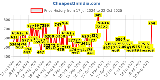 ajio.com the formularx Air Brush Facial All In One Lactic Acid Exfoliating the formularx Price History Graph from 17 Jul 2024 to 22 Oct 2025
