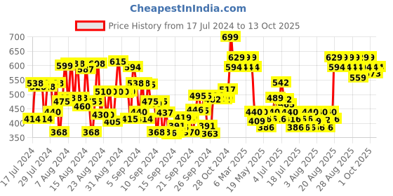ajio.com the formularx Barrier Relief Lightweight Ceramide Moisturizer the formularx Price History Graph from 17 Jul 2024 to 13 Oct 2025
