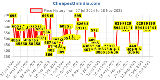 ajio.com the formularx Gentle Retinol Complex Serum - Renaissance the formularx Price History Graph from 27 Jul 2024 to 28 Nov 2025