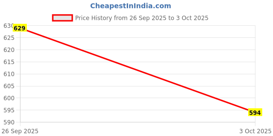 ajio.com the formularx Hydrashield Vitamin C Peptide Sunscreen the formularx Price History Graph from 26 Sep 2025 to 3 Oct 2025