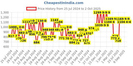 ajio.com the formularx Vitamin-C Brightening Serum the formularx Price History Graph from 25 Jul 2024 to 2 Oct 2025