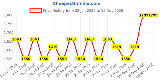 ajio.com hamleys The Fountain Crocodile Bath & Water Toy hamleys Price History Graph from 22 Jun 2025 to 16 Nov 2025