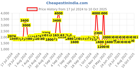 ajio.com satya paul The Georgette Bubbles Print Stole satya paul Price History Graph from 17 Jul 2024 to 9 Oct 2025