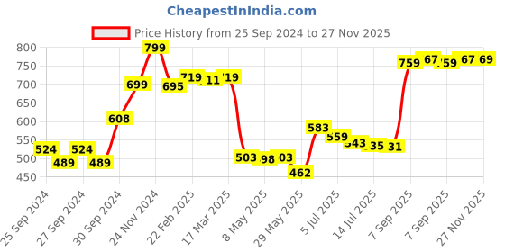 ajio.com the good bug Gut Cleanse Prebiotic Colon Detox Shots the good bug Price History Graph from 25 Sep 2024 to 27 Nov 2025