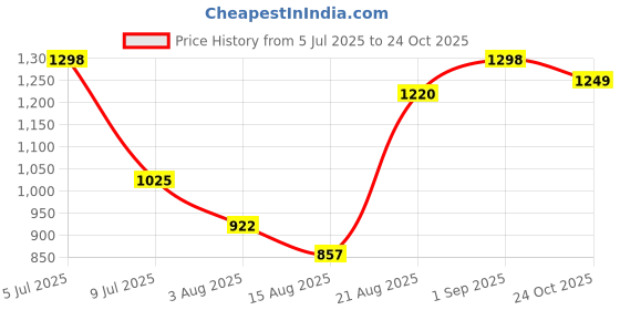 ajio.com the good bug Metabolically Lean HRX SuperGut Powder Weight Loss for Women & Men the good bug Price History Graph from 5 Jul 2025 to 24 Oct 2025