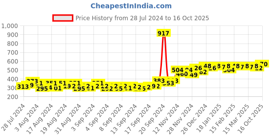 ajio.com peluche The Graceful Bow Lapel Pin peluche Price History Graph from 28 Jul 2024 to 16 Oct 2025