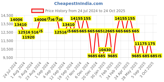 ajio.com perquisite The Great Escape Unisex Hard 26" Medium Luggage perquisite Price History Graph from 24 Jul 2024 to 22 Oct 2025