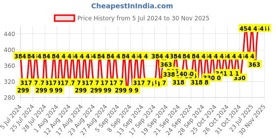 ajio.com the hill men Activated Charcoal Bath & Shower Gel the hill men Price History Graph from 5 Jul 2024 to 29 Nov 2025