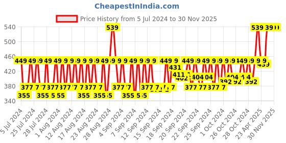 ajio.com the hill men Men Set of 2 Charcoal Peel Off Masks the hill men Price History Graph from 5 Jul 2024 to 29 Nov 2025