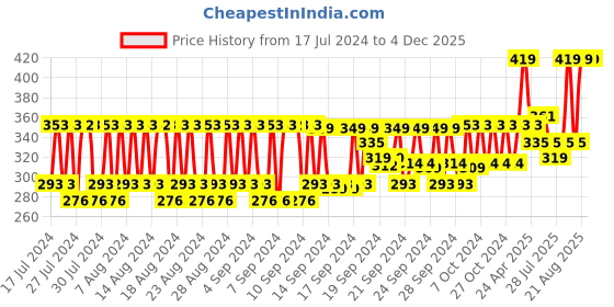ajio.com the hill men Men Vitamin-C Moisturizing Cream the hill men Price History Graph from 17 Jul 2024 to 3 Dec 2025
