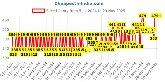 ajio.com the hill men Set of 2 Men Arabica Coffee Face Wash the hill men Price History Graph from 5 Jul 2024 to 29 Nov 2025
