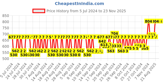 ajio.com the hill men Set of 2 Men Face Serum & Moisturizing Cream the hill men Price History Graph from 5 Jul 2024 to 23 Nov 2025