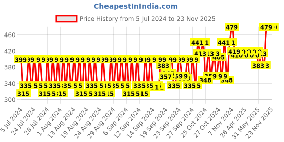 ajio.com the hill men Set of 2 Men Tea Tree Face Wash the hill men Price History Graph from 5 Jul 2024 to 22 Nov 2025