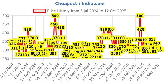 ajio.com the hollander Men Graphic Printed Colour-Block Oversized T-Shirt the hollander Price History Graph from 5 Jul 2024 to 12 Oct 2025