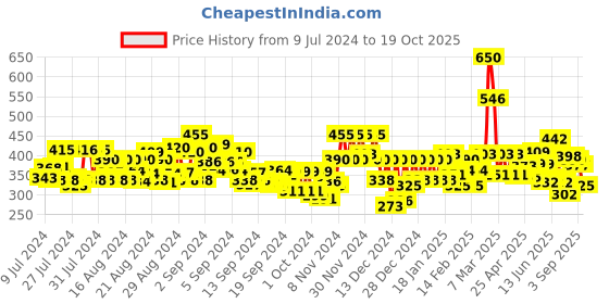 ajio.com the hollander Men Regular Fit Crew-Neck T-Shirt the hollander Price History Graph from 9 Jul 2024 to 19 Oct 2025