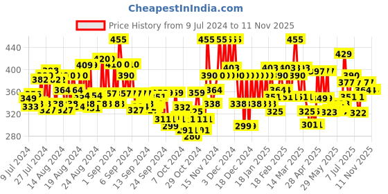 ajio.com the hollander Men Typographic Print Drop Shoulder Oversized Cotton T-Shirt the hollander Price History Graph from 9 Jul 2024 to 11 Nov 2025