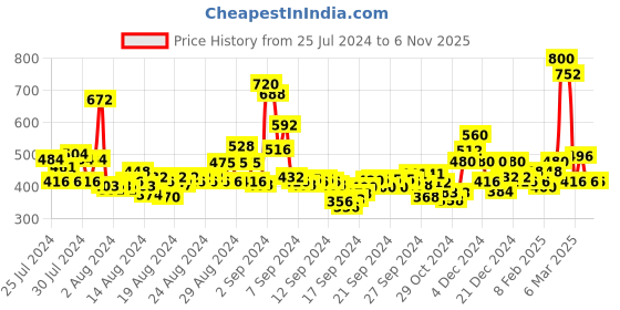 ajio.com the hollander Polo T-Shirt with Contrast Collar the hollander Price History Graph from 25 Jul 2024 to 5 Nov 2025