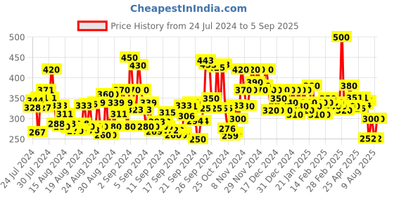 ajio.com the hollander Women Cotton Solid Oversized Drop shoulder T-Shirt the hollander Price History Graph from 24 Jul 2024 to 5 Sep 2025