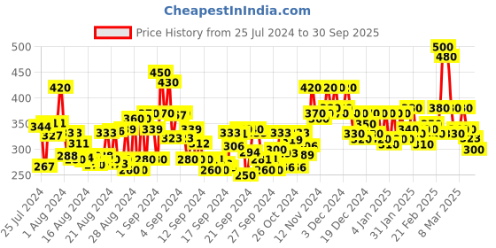ajio.com the hollander Women Cotton Solid Oversized Drop Shoulder T-Shirt the hollander Price History Graph from 25 Jul 2024 to 30 Sep 2025