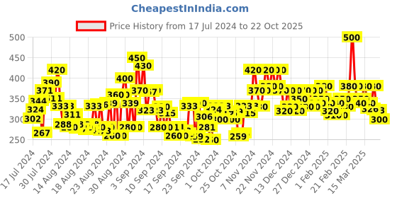 ajio.com the hollander Women Cotton Solid Oversized Drop shoulder T-Shirt the hollander Price History Graph from 17 Jul 2024 to 22 Oct 2025