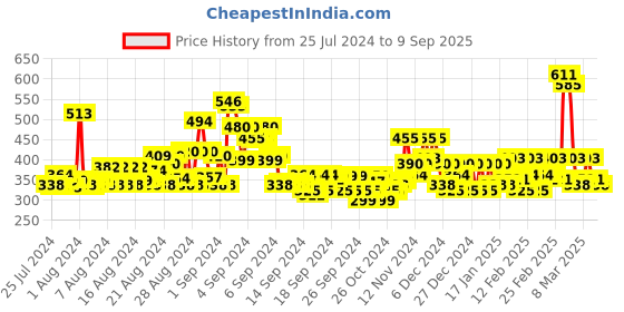 ajio.com the hollander Women Graphic Print Oversized Fit Crew-Neck T-Shirt the hollander Price History Graph from 25 Jul 2024 to 9 Sep 2025