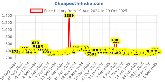 ajio.com the hollander Women Graphic Print Oversized Fit Round-Neck T-Shirt the hollander Price History Graph from 19 Aug 2024 to 29 Oct 2025