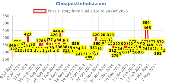 ajio.com the hollander Women Oversized Fit Crew-Neck T-Shirt the hollander Price History Graph from 9 Jul 2024 to 24 Oct 2025