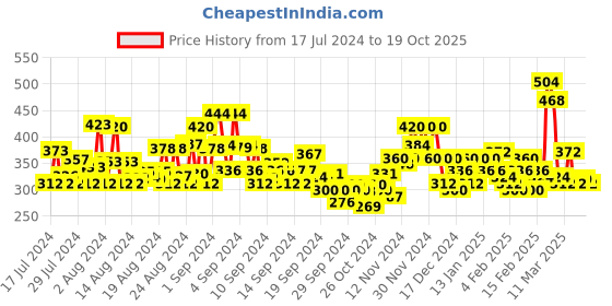 ajio.com the hollander Women Oversized Fit Crew-Neck T-Shirt the hollander Price History Graph from 17 Jul 2024 to 19 Oct 2025
