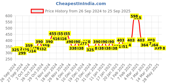 ajio.com the hollander Women Typographic Print Round-Neck T-Shirt the hollander Price History Graph from 26 Sep 2024 to 25 Sep 2025