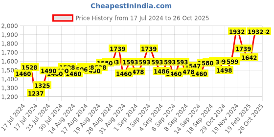 ajio.com cosa nostraa The Horse Coin Cufflinks cosa nostraa Price History Graph from 17 Jul 2024 to 26 Oct 2025