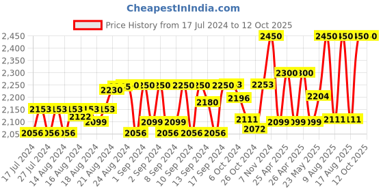 ajio.com the house of tara Duffel Bag with Adjustable Strap the house of tara Price History Graph from 17 Jul 2024 to 12 Oct 2025