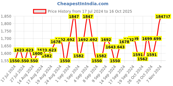 ajio.com the house of tara Duffel Bag with Adjustable Strap the house of tara Price History Graph from 17 Jul 2024 to 16 Oct 2025