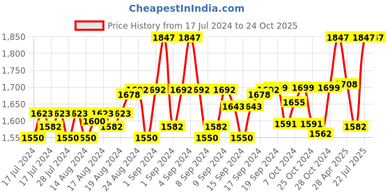 ajio.com the house of tara Duffel Bag with Adjustable Strap the house of tara Price History Graph from 17 Jul 2024 to 23 Oct 2025