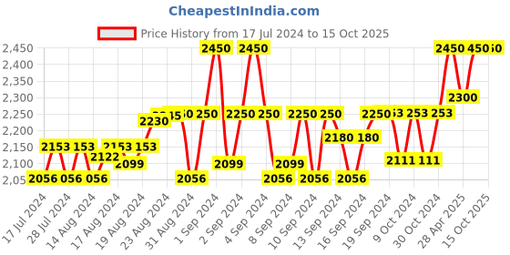 ajio.com the house of tara Duffel Bag with Adjustable Strap the house of tara Price History Graph from 17 Jul 2024 to 14 Oct 2025