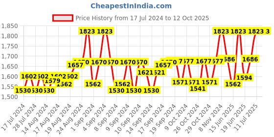 ajio.com the house of tara Duffel Bag with Adjustable Strap the house of tara Price History Graph from 17 Jul 2024 to 12 Oct 2025