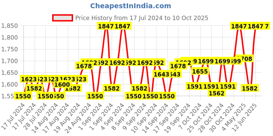 ajio.com the house of tara Duffel Bag with Adjustable Strap the house of tara Price History Graph from 17 Jul 2024 to 9 Oct 2025