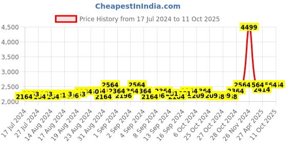 ajio.com the house of tara Duffel Bag with Adjustable Strap the house of tara Price History Graph from 17 Jul 2024 to 9 Oct 2025