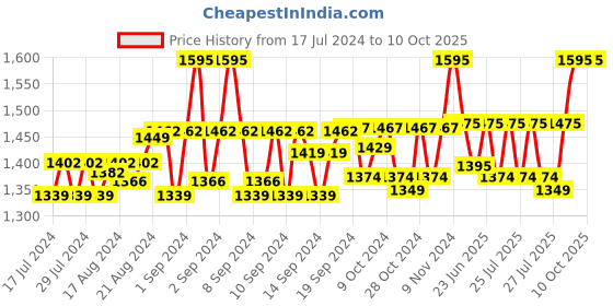 ajio.com the house of tara Graphic Print Messenger Bag with Adjustable Strap the house of tara Price History Graph from 17 Jul 2024 to 10 Oct 2025
