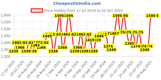 ajio.com the house of tara Graphic Print Messenger Bag with Adjustable Strap the house of tara Price History Graph from 17 Jul 2024 to 22 Oct 2025