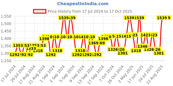 ajio.com the house of tara Men Messenger Bag with Adjustable Strap the house of tara Price History Graph from 17 Jul 2024 to 16 Oct 2025