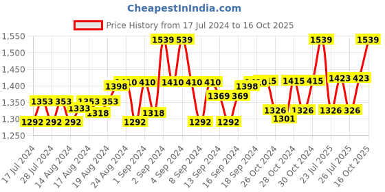 ajio.com the house of tara Men Messenger Bag with Adjustable Strap the house of tara Price History Graph from 17 Jul 2024 to 16 Oct 2025