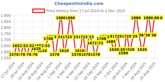 ajio.com the house of tara Men Messenger Bag with Adjustable Strap the house of tara Price History Graph from 17 Jul 2024 to 2 Dec 2025